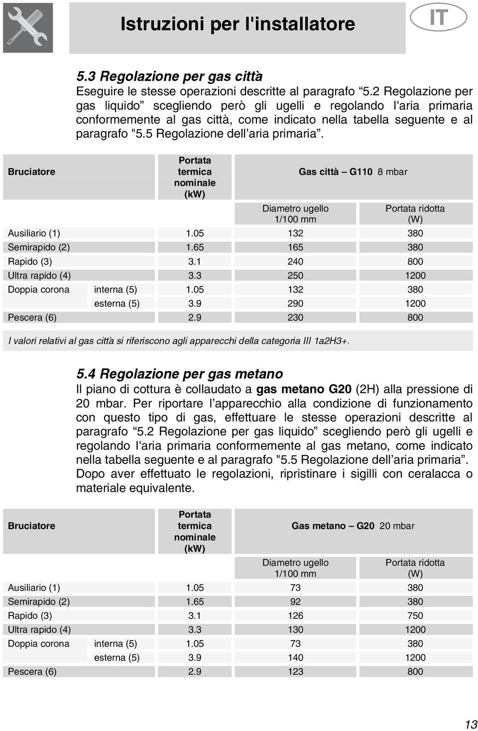 5 Regolazione dell aria primaria. Bruciatore Portata termica nominale (kw) Diametro ugello 1/100 mm Gas città G110 8 mbar Portata ridotta (W) Ausiliario (1) 1.05 132 380 Semirapido (2) 1.