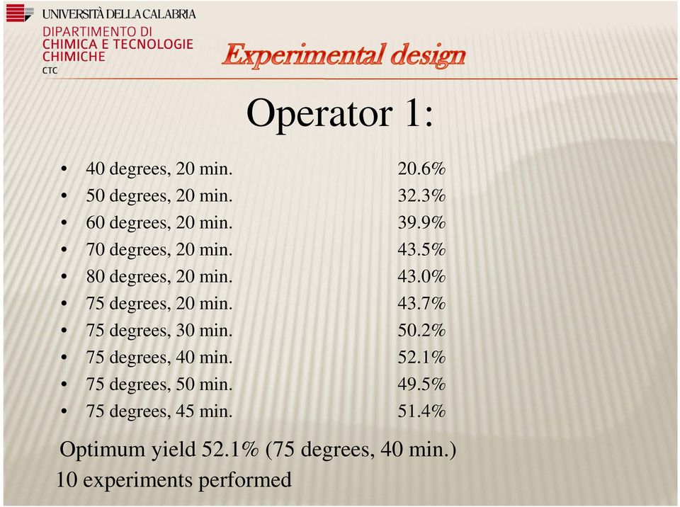 50.2% 75 degrees, 40 min. 52.1% 75 degrees, 50 min. 49.5% 75 degrees, 45 min. 51.