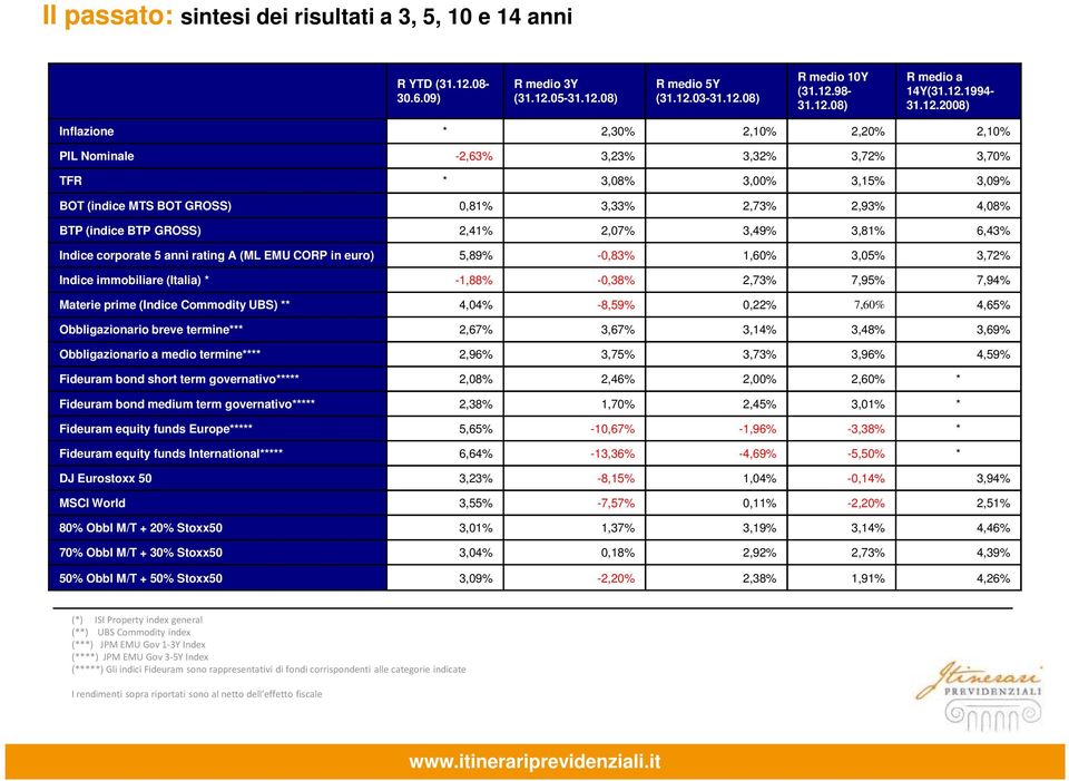 2,41% 2,07% 3,49% 3,81% 6,43% Indice corporate 5 anni rating A (ML EMU CORP in euro) 5,89% -0,83% 1,60% 3,05% 3,72% Indice immobiliare (Italia) * -1,88% -0,38% 2,73% 7,95% 7,94% Materie prime (Indice