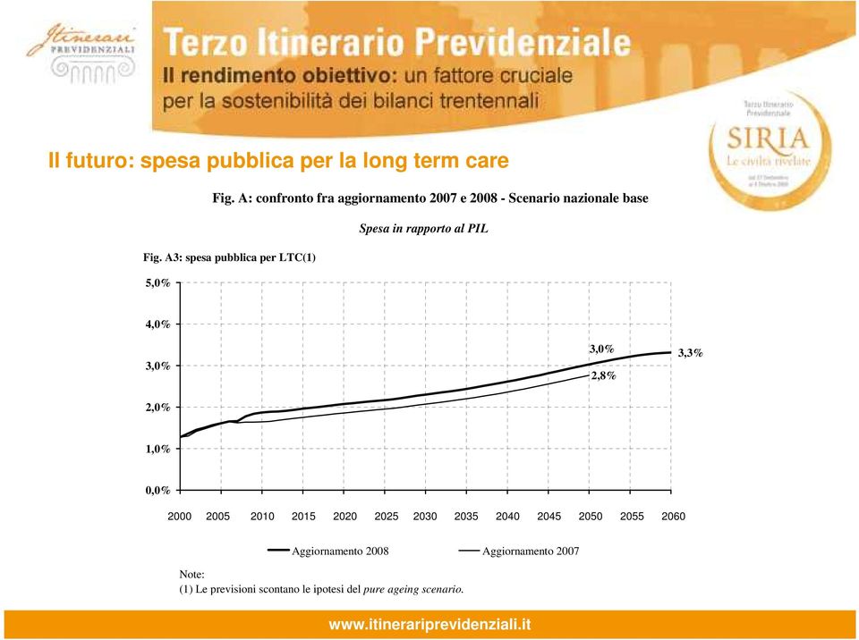 A3: spesa pubblica per LTC(1) 5,0% 4,0% 3,0% 3,0% 3,3% 2,8% 2,0% 1,0% 0,0% 2000 2005 2010 2015 2020