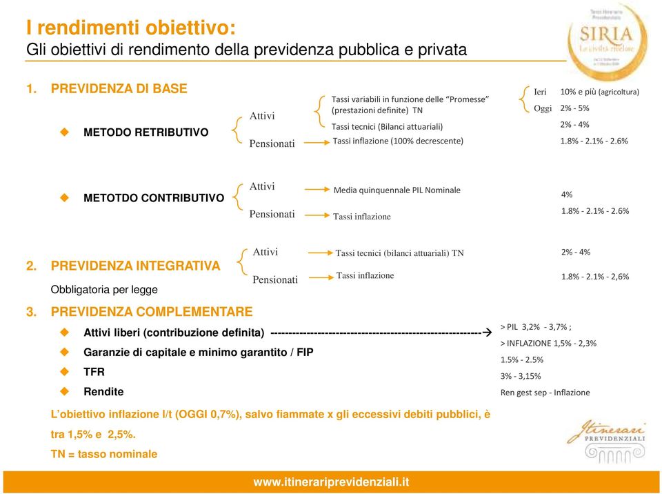 Ieri Oggi 10% e più (agricoltura) 2% -5% 2% -4% 1.8% -2.1%-2.6% METOTDO CONTRIBUTIVO Attivi Pensionati Media quinquennale PIL Nominale Tassi inflazione 4% 1.8% -2.1% -2.6% 2.