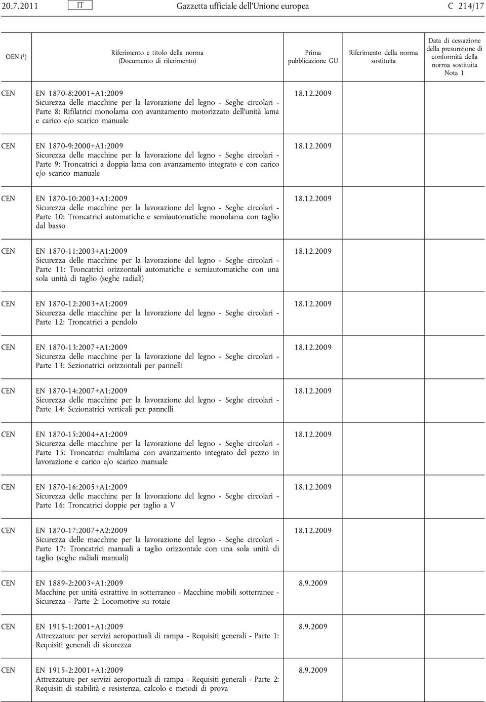 lama con avanzamento integrato e con carico e/o scarico manuale EN 1870-10:2003+A1:2009 Sicurezza delle macchine per la lavorazione del legno - Seghe circolari - Parte 10: Troncatrici automatiche e