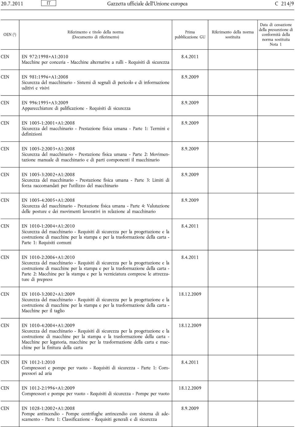 macchinario - Prestazione fisica umana - Parte 1: Termini e definizioni EN 1005-2:2003+A1:2008 Sicurezza del macchinario - Prestazione fisica umana - Parte 2: Movimentazione manuale di macchinario e