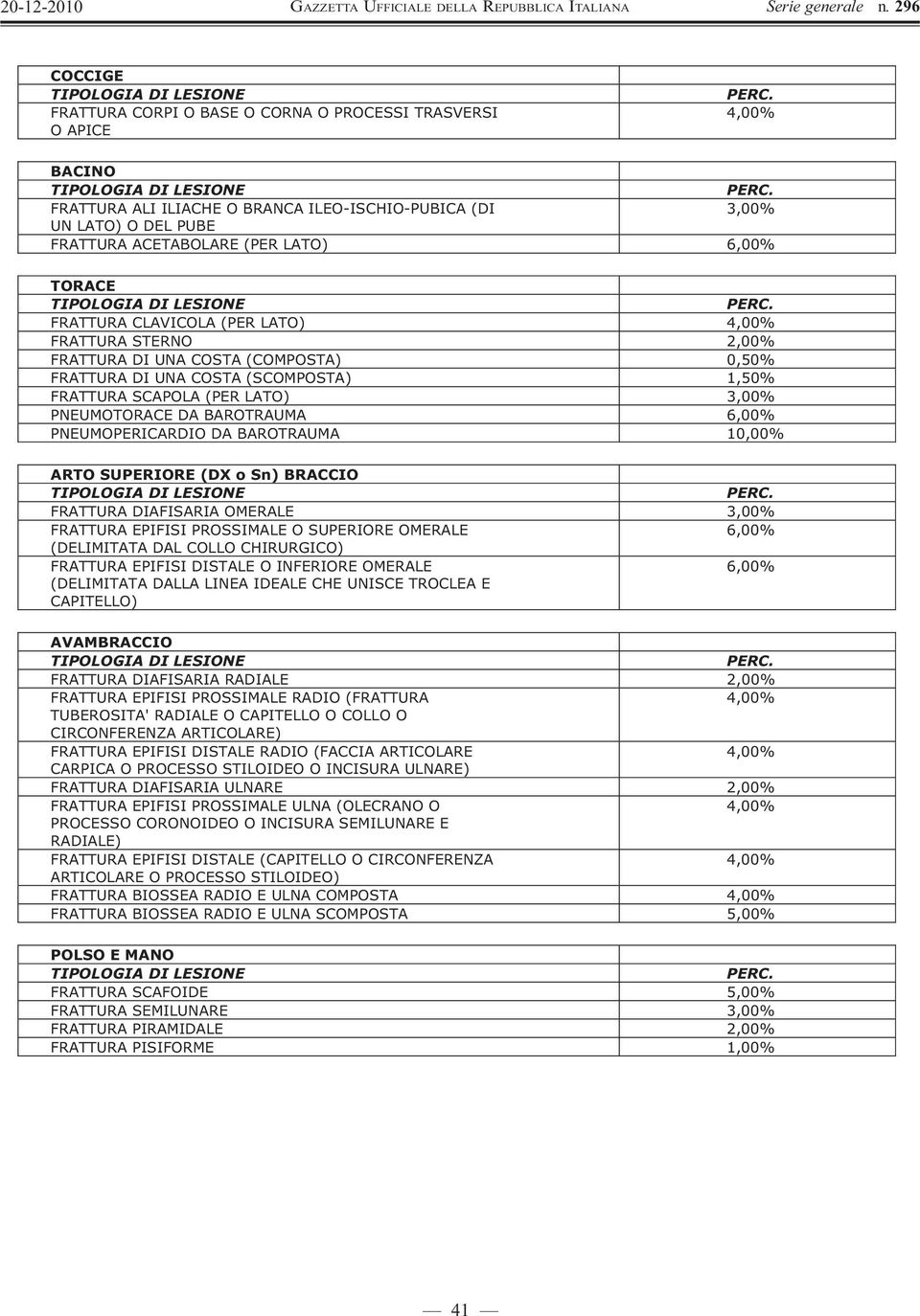 TORACE FRATTURA CLAVICOLA (PER LATO) FRATTURA STERNO 2,00% FRATTURA DI UNA COSTA (COMPOSTA) 0,50% FRATTURA DI UNA COSTA (SCOMPOSTA) 1,50% FRATTURA SCAPOLA (PER LATO) 3,00% PNEUMOTORACE DA BAROTRAUMA