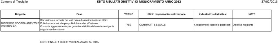 Pubblicazione sul sito per pubblicità anche all esterno.