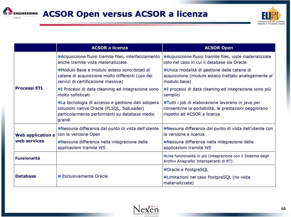 integrazione sono molto sofisticati La tecnologia di accesso e gestione dati adopera soluzioni native Oracle (PLSQL, SqlLoader) particolarmente performanti su database medio grandi Nessuna differenza