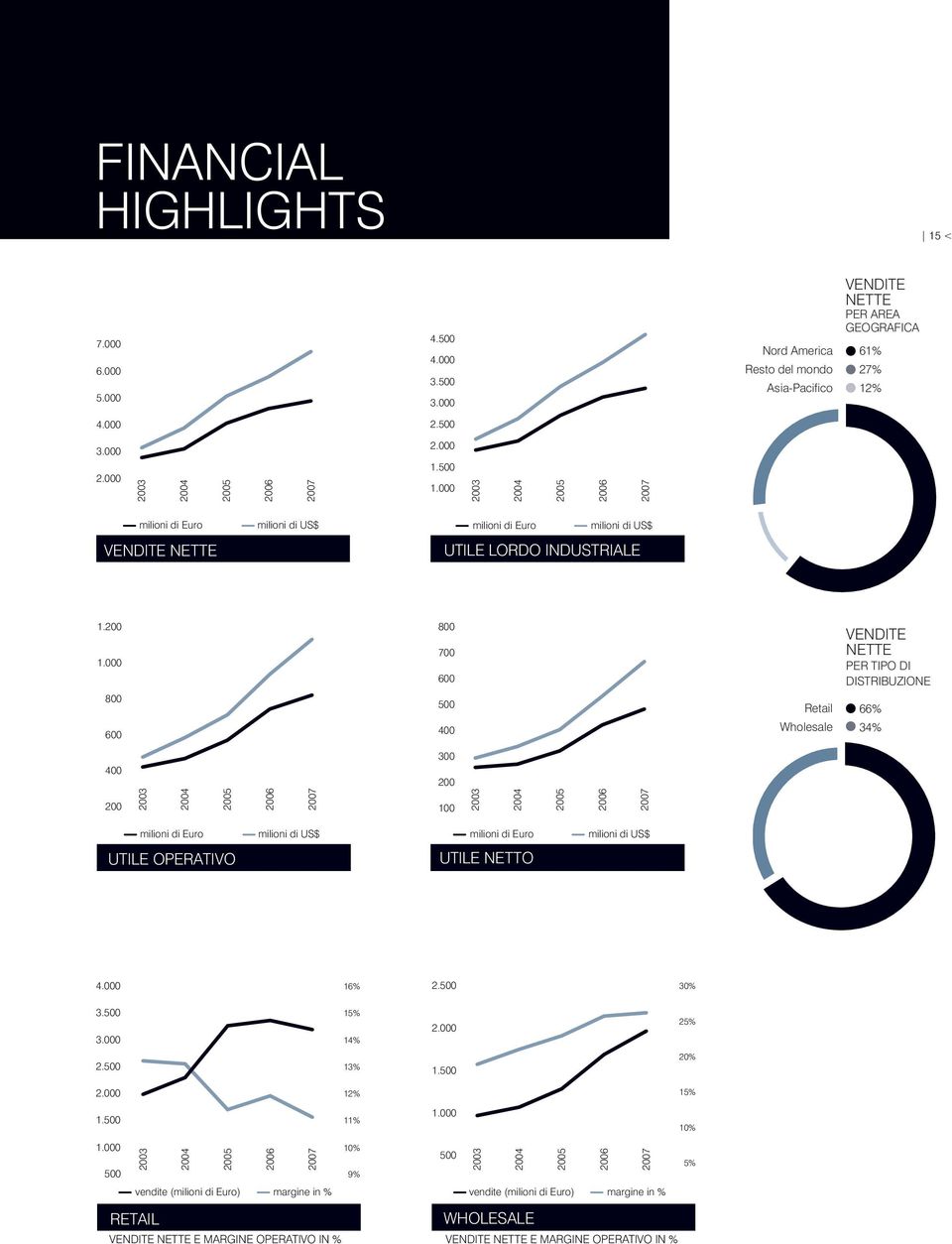 000 800 600 800 700 600 500 400 Retail Wholesale VENDITE NETTE PER TIPO DI DISTRIBUZIONE 66% 34% 400 300 200 200 2003 2004 2005 2006 2007 100 2003 2004 2005 2006 2007 milioni di Euro milioni di US$
