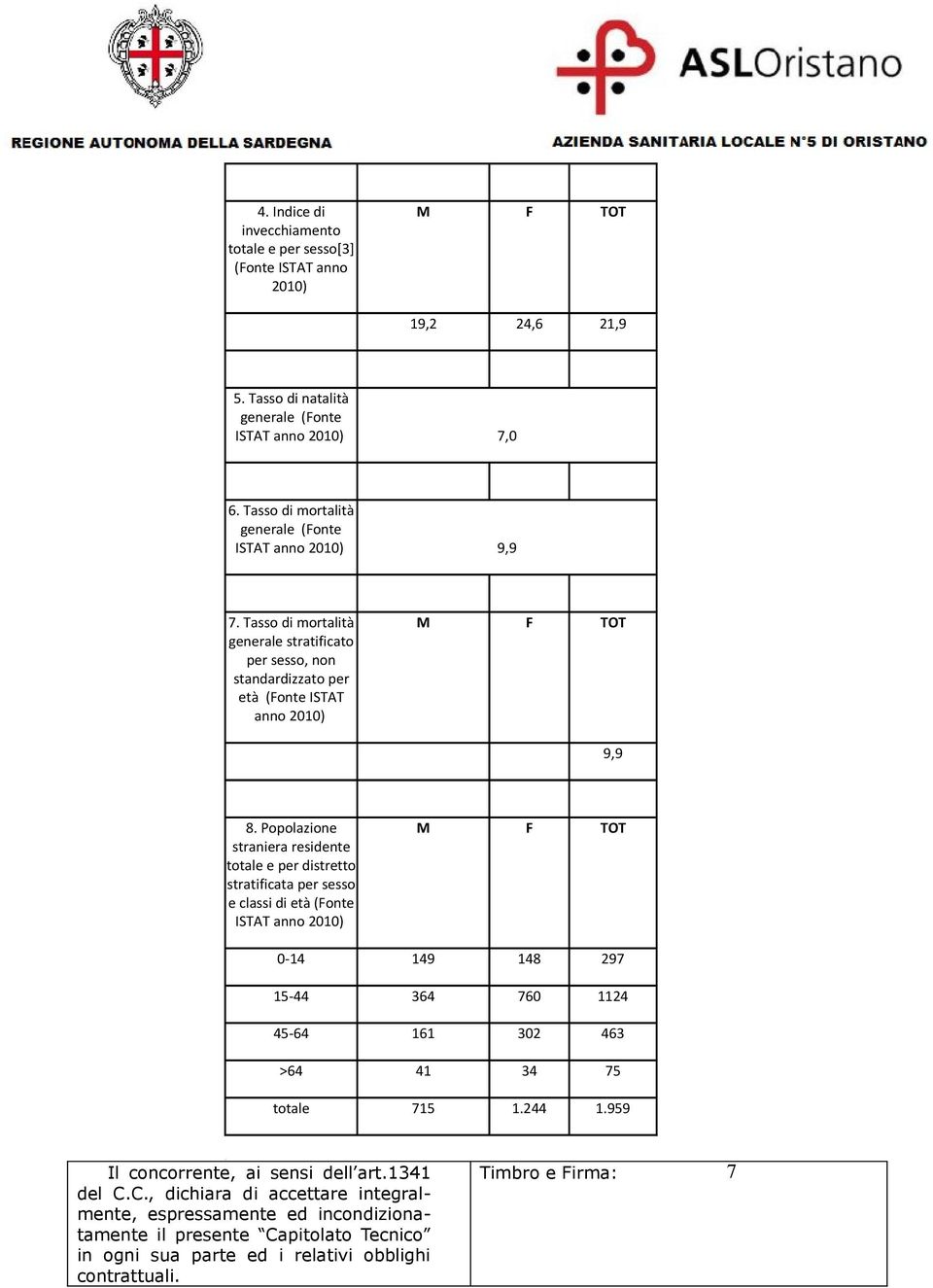 Tasso di mortalità generale stratificato per sesso, non standardizzato per età (Fonte ISTAT anno 2010) M F TOT 9,9 8.