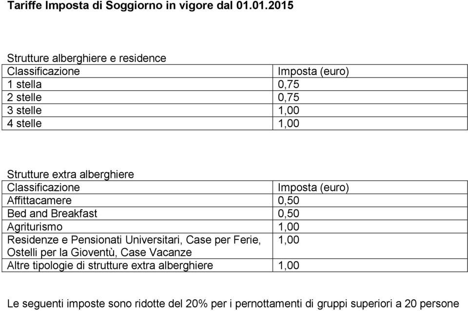 Strutture extra alberghiere Classificazione Imposta (euro) Affittacamere 0,50 Bed and Breakfast 0,50 Agriturismo 1,00 Residenze e