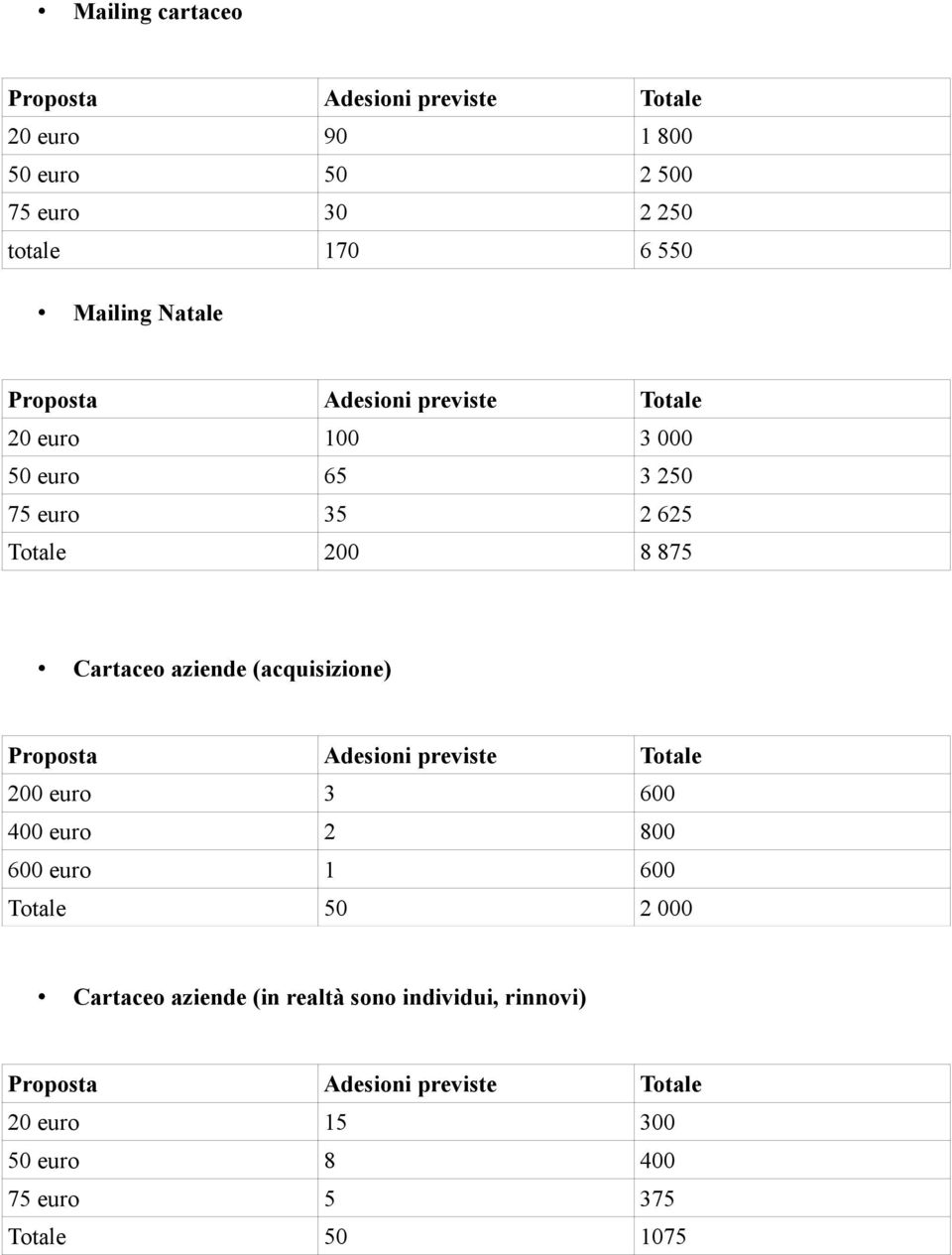 (acquisizione) 200 euro 3 600 400 euro 2 800 600 euro 1 600 Totale 50 2 000 Cartaceo aziende