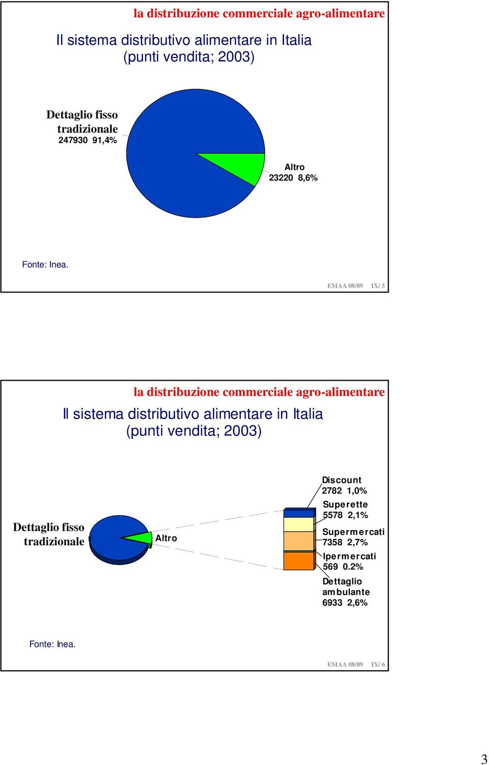 EMAA 08/09 IX/ 5  tradizionale Dettaglio tradizionale Altro Discount 2782 1,0% Superette 5578 2,1% Supermercati 7358 2,7% Iperm