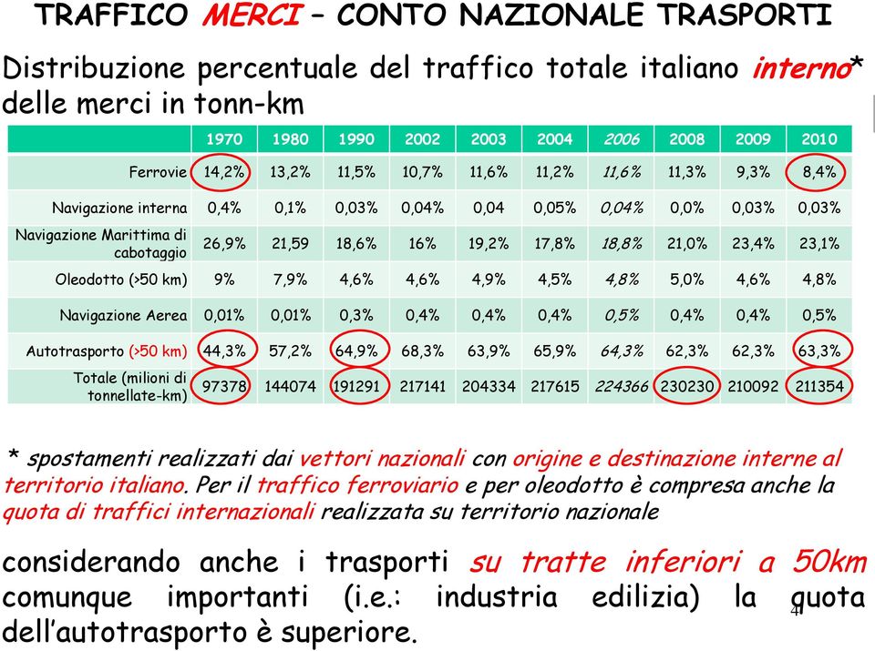 21,0% 23,4% 23,1% Oleodotto (>50 km) 9% 7,9% 4,6% 4,6% 4,9% 4,5% 4,8% 5,0% 4,6% 4,8% Navigazione Aerea 0,01% 0,01% 0,3% 0,4% 0,4% 0,4% 0,5% 0,4% 0,4% 0,5% Autotrasporto (>50 km) 44,3% 57,2% 64,9%