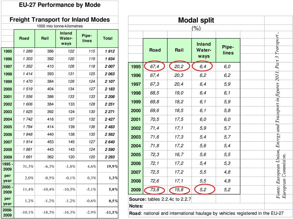 640 2008 1 881 443 143 124 2 590 2009 1 691 362 120 120 2 293 1995-2009 per year 2000-2009 per year 2008-2009 Freight Transport for Inland Modes Road 1000 mio tonne-kilometres Rail Inland Waterways