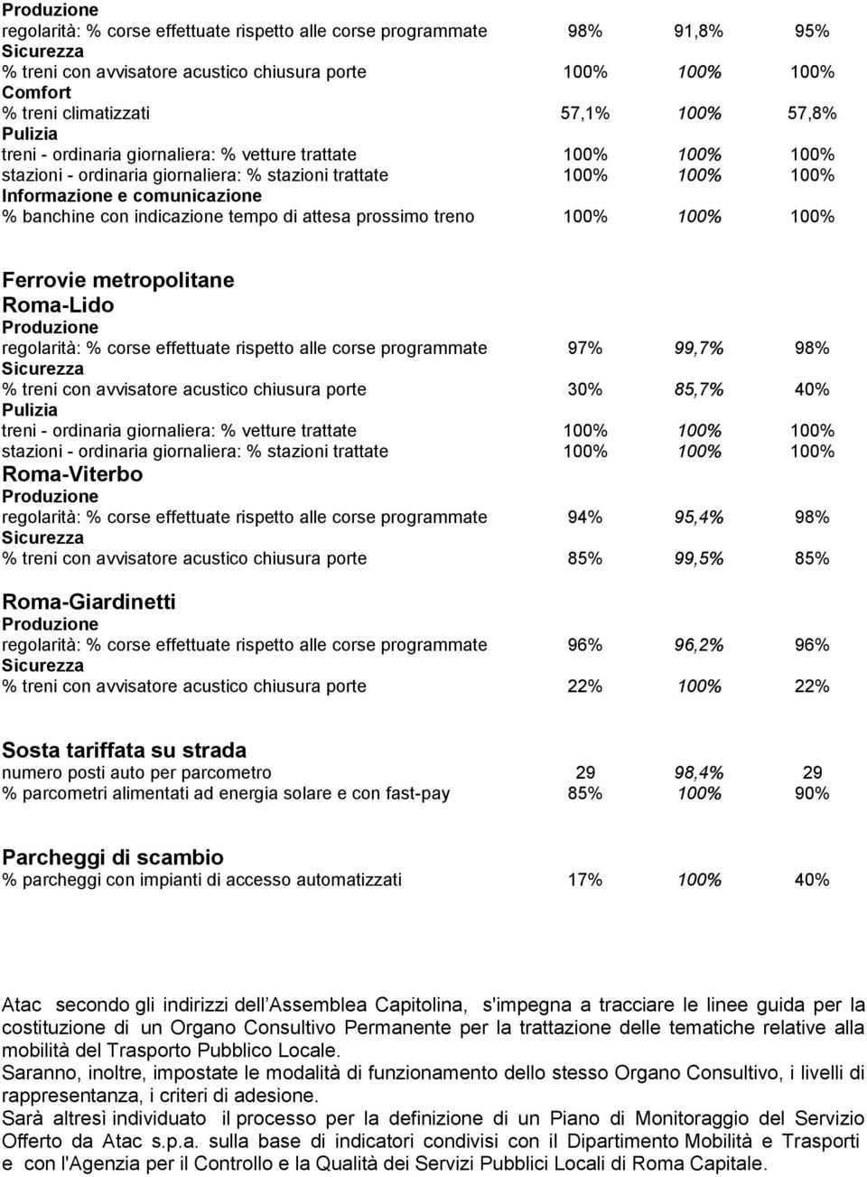 indicazione tempo di attesa prossimo treno 100% 100% 100% Ferrovie metropolitane Roma-Lido Produzione regolarità: % corse effettuate rispetto alle corse programmate 97% 99,7% 98% Sicurezza % treni