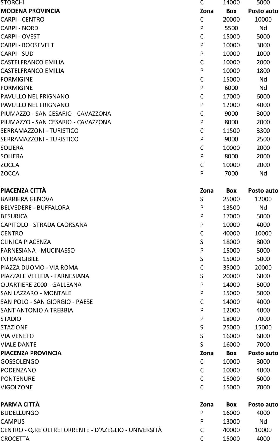 CAVAZZONA C 9000 3000 PIUMAZZO - SAN CESARIO - CAVAZZONA P 8000 2000 SERRAMAZZONI - TURISTICO C 11500 3300 SERRAMAZZONI - TURISTICO P 9000 2500 SOLIERA C 10000 2000 SOLIERA P 8000 2000 ZOCCA C 10000