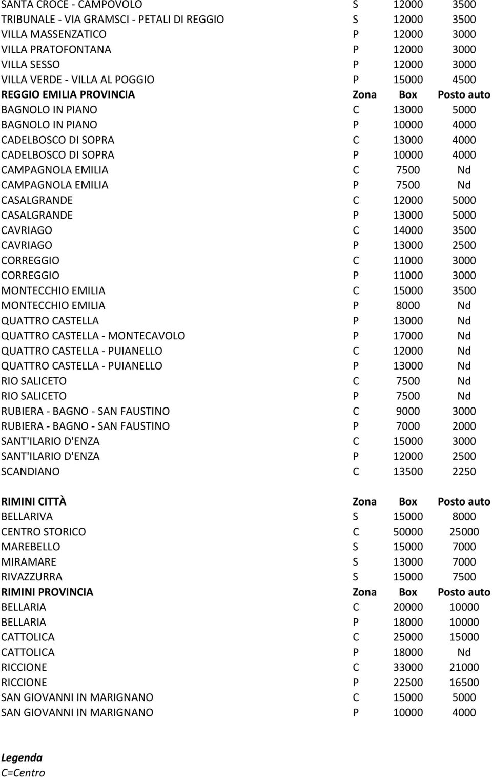 CAMPAGNOLA EMILIA C 7500 Nd CAMPAGNOLA EMILIA P 7500 Nd CASALGRANDE C 12000 5000 CASALGRANDE P 13000 5000 CAVRIAGO C 14000 3500 CAVRIAGO P 13000 2500 CORREGGIO C 11000 3000 CORREGGIO P 11000 3000
