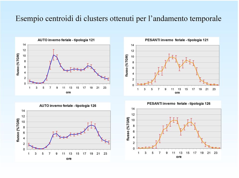1 3 5 7 9 11 13 15 17 19 21 23 ore flusso (%TGM) 14 12 1 8 6 4 2 AUTO inverno feriale - tipologia 126 flusso (%TGM) 14