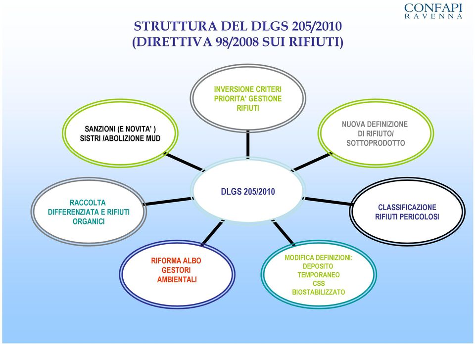 SOTTOPRODOTTO RACCOLTA DIFFERENZIATA E RIFIUTI ORGANICI DLGS 205/2010 CLASSIFICAZIONE RIFIUTI