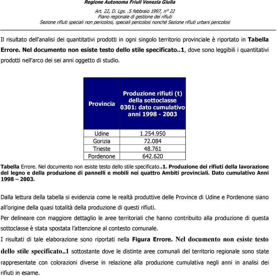 950 Gorizia 72.084 Trieste 48.761 Pordenone 642.620 Tabella Errore. Nel documento non esiste testo dello stile specificato..1. Produzione dei rifiuti della lavorazione del legno e della produzione di pannelli e mobili nei quattro Ambiti provinciali.