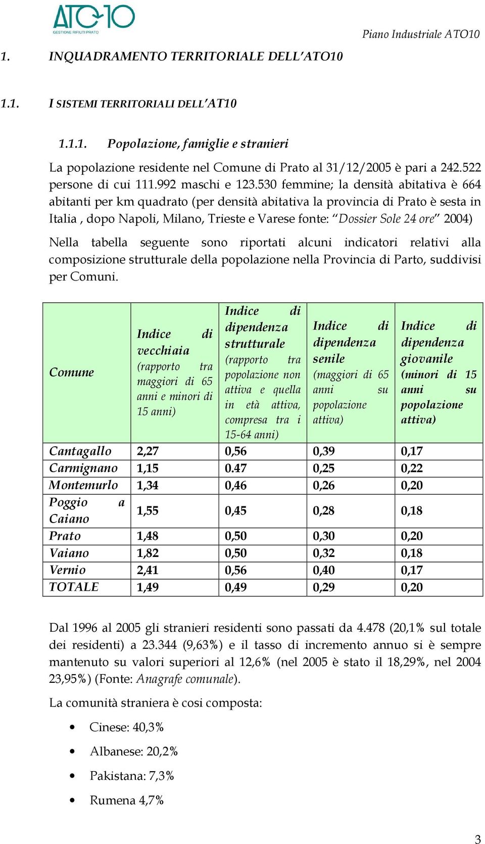 530 femmine; la densità abitativa è 664 abitanti per km quadrato (per densità abitativa la provincia di Prato è sesta in Italia, dopo Napoli, Milano, Trieste e Varese fonte: Dossier Sole 24 ore 2004)