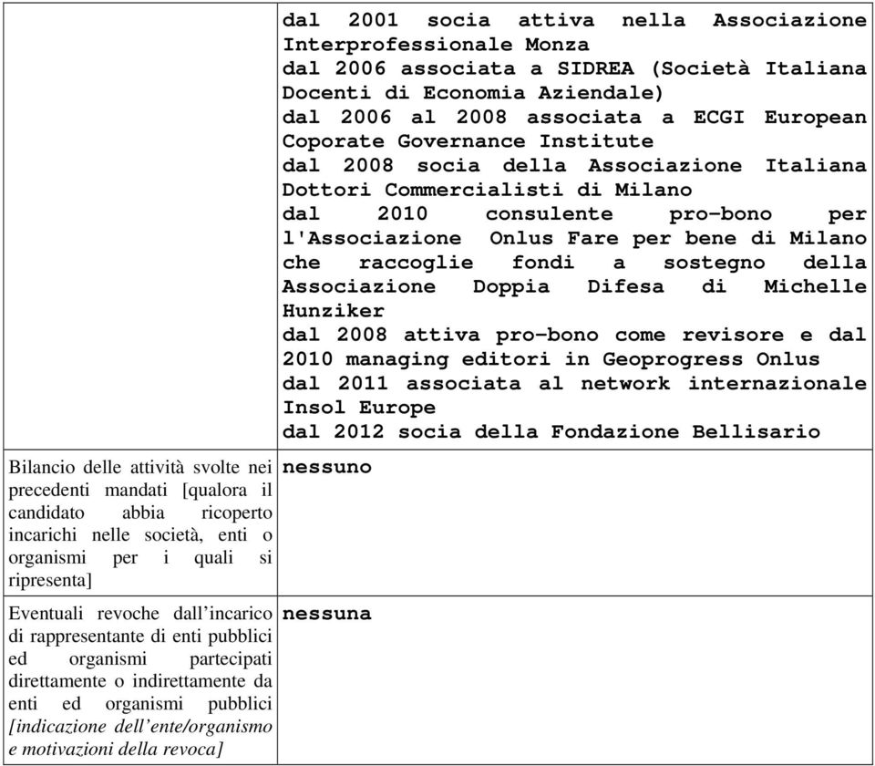 nella Associazione Interprofessionale Monza dal 2006 associata a SIDREA (Società Italiana Docenti di Economia Aziendale) dal 2006 al 2008 associata a ECGI European Coporate Governance Institute dal