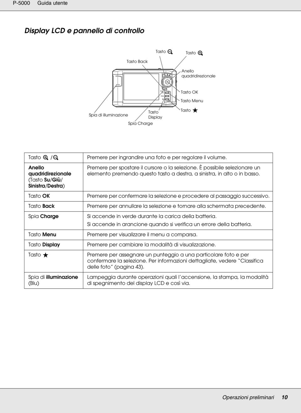 Anello quadridirezionale (Tasto Su/Giù/ Sinistra/Destra) Tasto OK Tasto Back Spia Charge Tasto Menu Tasto Display Tasto Spia di illuminazione (Blu) Premere per spostare il cursore o la selezione.