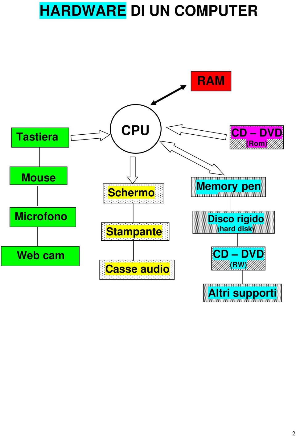 Schermo Stampante Casse audio Memory pen