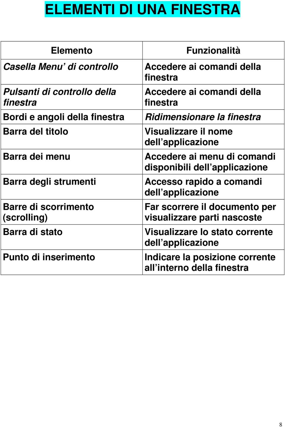 finestra Ridimensionare la finestra Visualizzare il nome dell applicazione Accedere ai menu di comandi disponibili dell applicazione Accesso rapido a comandi dell