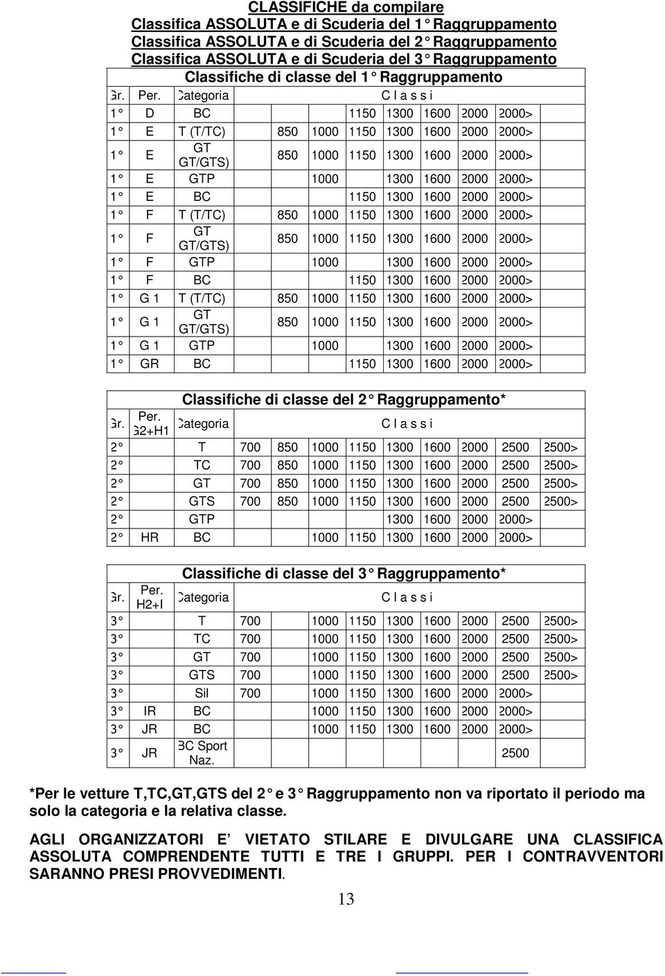 Categoria C l a s s i 1 D BC 1150 1300 1600 2000 2000> 1 E T (T/TC) 850 1000 1150 1300 1600 2000 2000> 1 E GT (GT/GTS) 850 1000 1150 1300 1600 2000 2000> 1 E GTP 1000 1300 1600 2000 2000> 1 E BC 1150