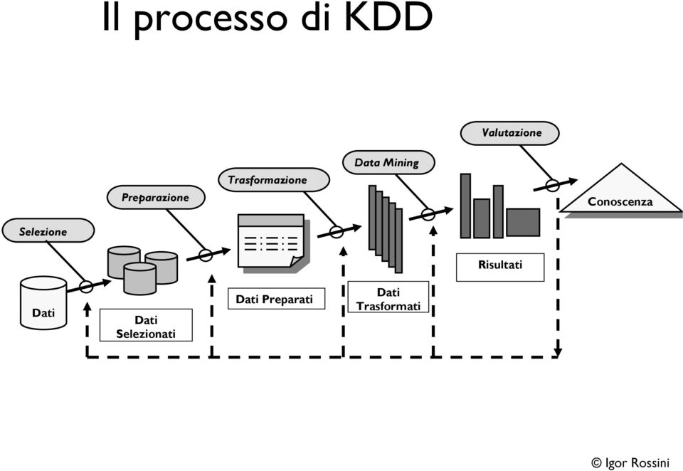 Conoscenza Selezione Risultati Dati