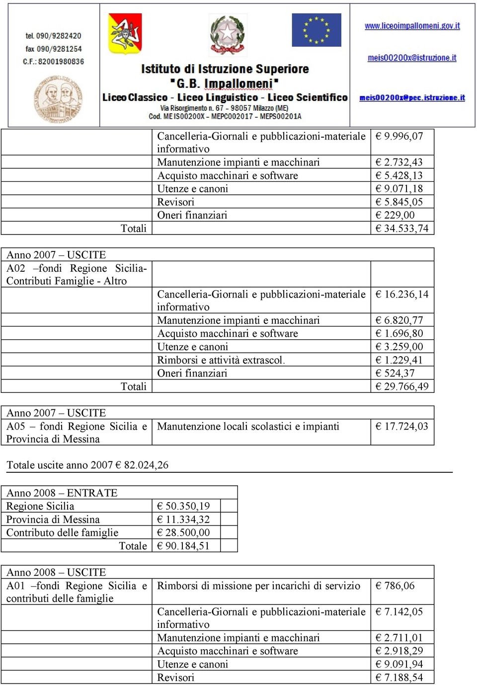 820,77 Acquisto macchinari e software 1.696,80 Utenze e canoni 3.259,00 Rimborsi e attività extrascol. 1.229,41 Oneri finanziari 524,37 Totali 29.