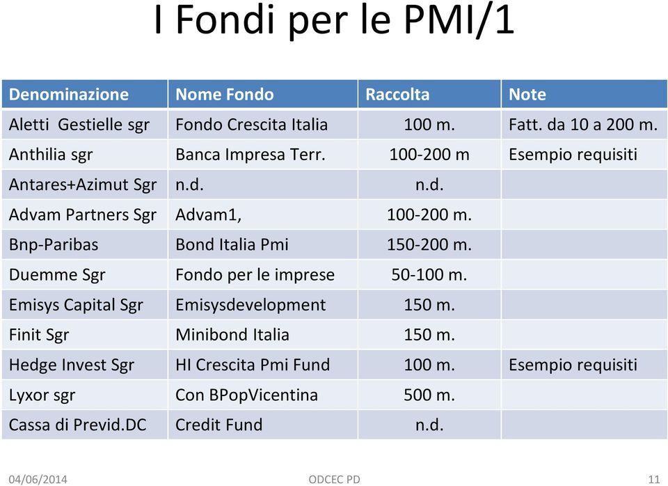 Bnp-Paribas Bond Italia Pmi 150-200 m. Duemme Sgr Fondo per le imprese 50-100 m. Emisys Capital Sgr Emisysdevelopment 150 m.