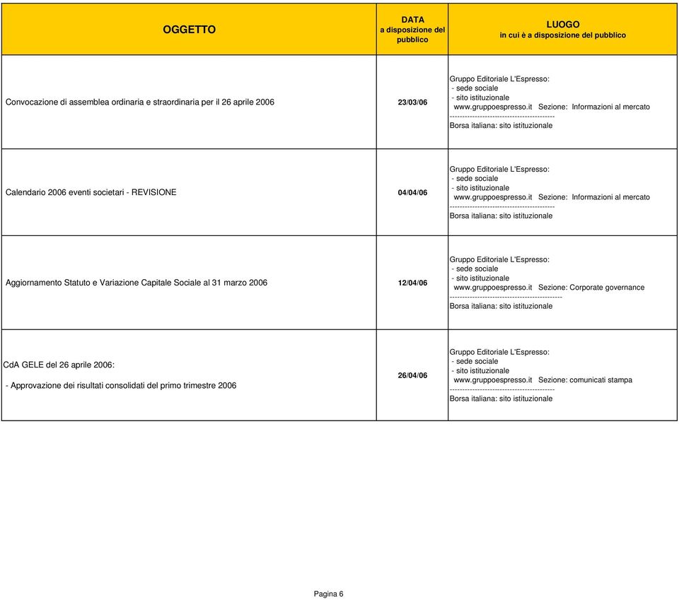 e Variazione Capitale Sociale al 31 marzo 2006 12/04/06 --- CdA GELE del 26 aprile