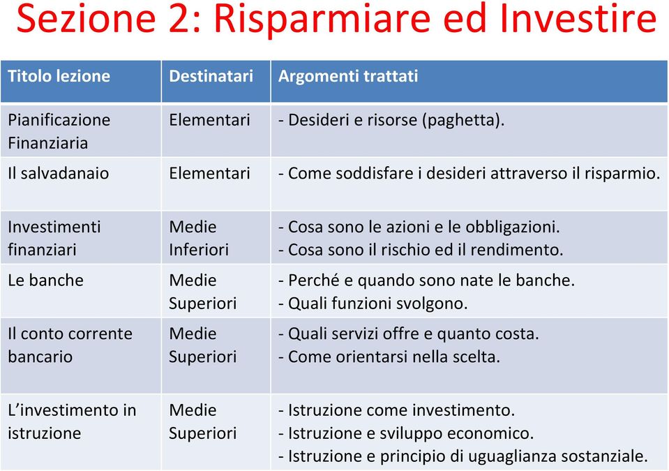 Investimenti finanziari Le banche Il conto corrente bancario Inferiori Cosa sono le azioni e le obbligazioni. Cosa sono il rischio ed il rendimento.