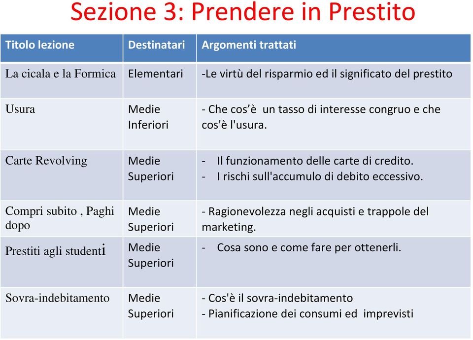 Carte Revolving Il funzionamento delle carte di credito. I rischi sull'accumulo di debito eccessivo.