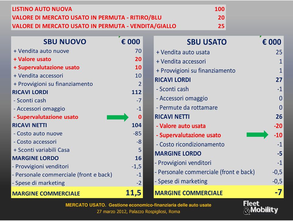 nuove -85 - Costo accessori -8 + Sconti variabili Casa 5 MARGINE LORDO 16 - Provvigioni venditori -1,5 - Personale commerciale (front e back) -1 - Spese di marketing -2 MARGINE COMMERCIALE 11,5 SBU