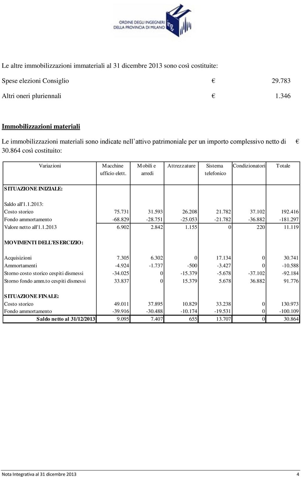 864 così costituito: Variazioni Macchine Mobili e Attrezzature Sistema Condizionatori Totale ufficio elett. arredi telefonico SITUAZIONE INIZIALE: Saldo all'1.1.2013: Costo storico 75.731 31.593 26.