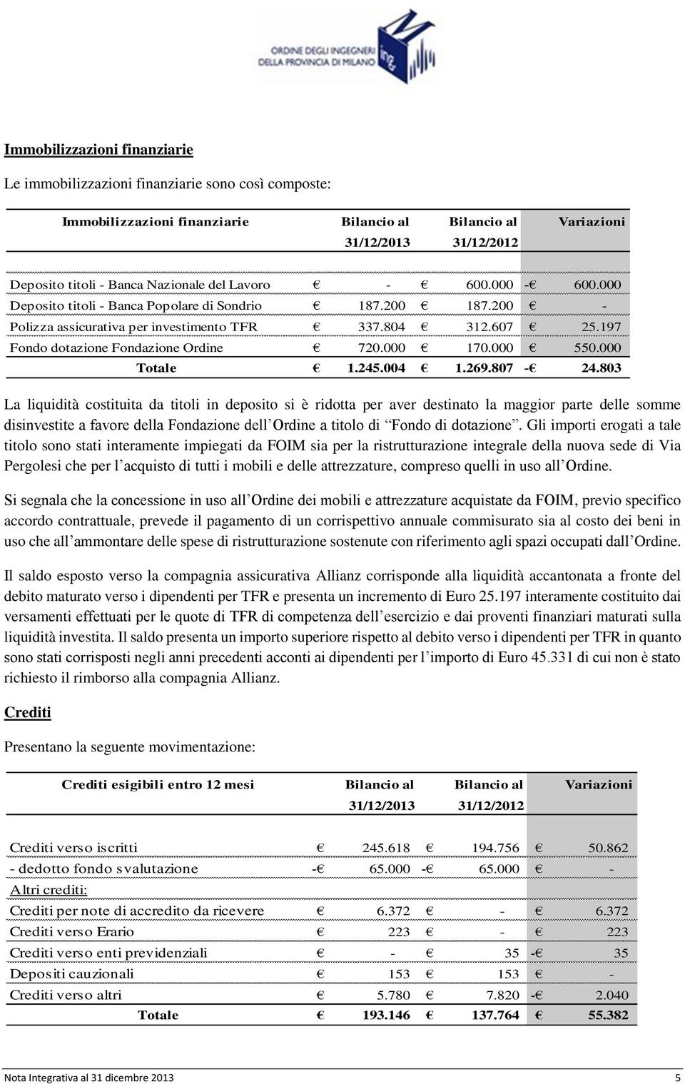 000 La liquidità costituita da titoli in deposito si è ridotta per aver destinato la maggior parte delle somme disinvestite a favore della Fondazione dell Ordine a titolo di Fondo di dotazione.