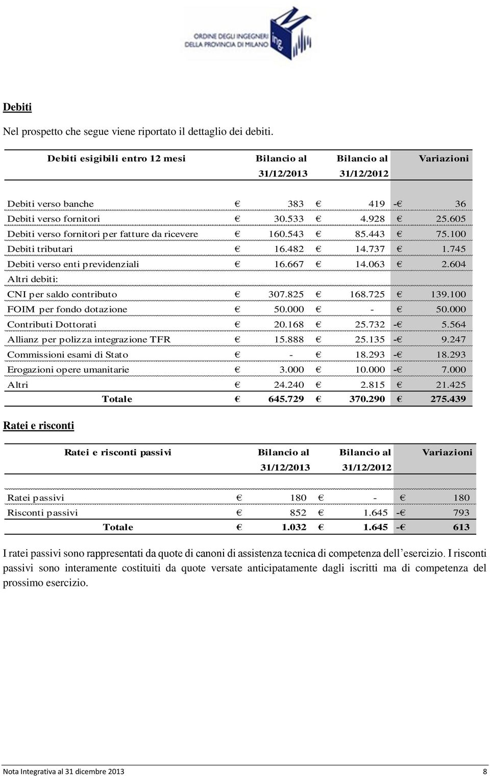 604 Altri debiti: CNI per saldo contributo 307.825 168.725 139.100 FOIM per fondo dotazione 50.000-50.000 Contributi Dottorati 20.168 25.732-5.564 Allianz per polizza integrazione TFR 15.888 25.135-9.