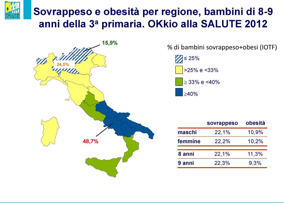 OKkio alla SALUTE 212 24,5 15,9 di bambini sovrappeso+obesi