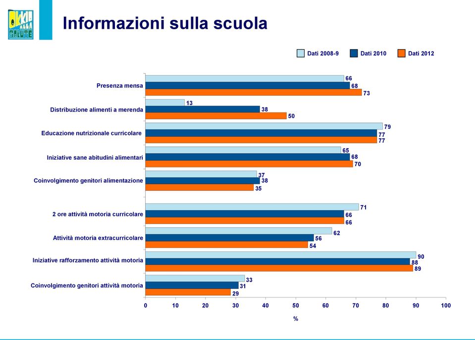 genitori alimentazione 37 38 35 2 ore attività motoria curricolare 66 66 71 Attività motoria extracurricolare 56