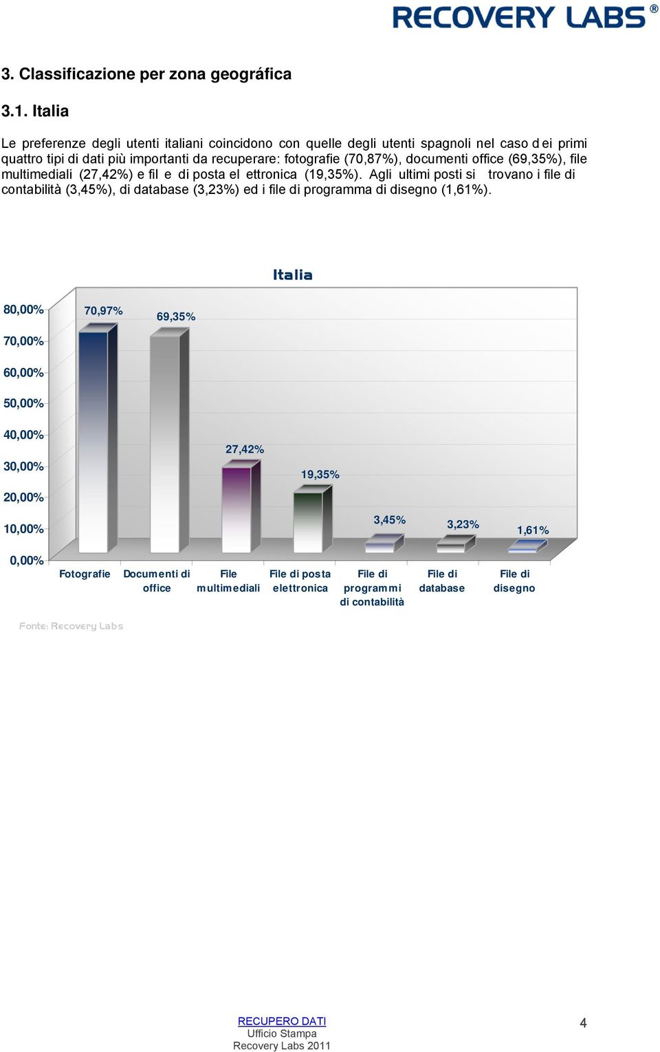 di dati più importanti da recuperare: fotografie (70,87%), documenti (69,35%), file (27,42%) e fil e di posta el