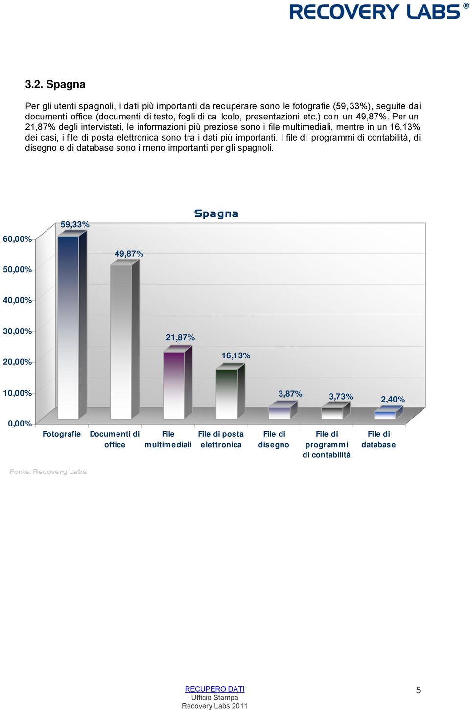 Per un 21,87% degli intervistati, le informazioni più preziose sono i file, mentre in un 16,13% dei casi, i file di