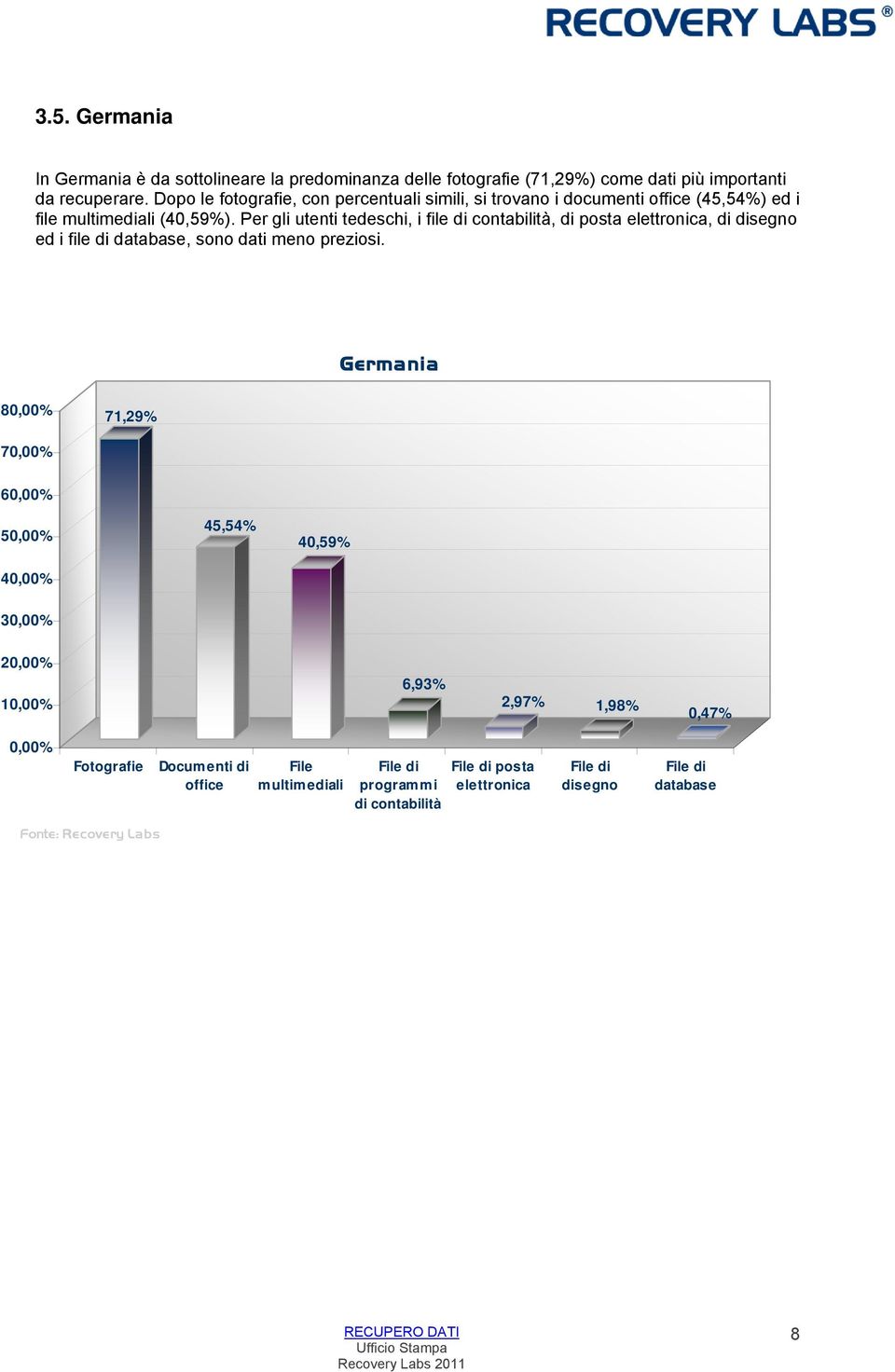 Dopo le fotografie, con percentuali simili, si trovano i documenti (45,54%) ed i file (40,59%).