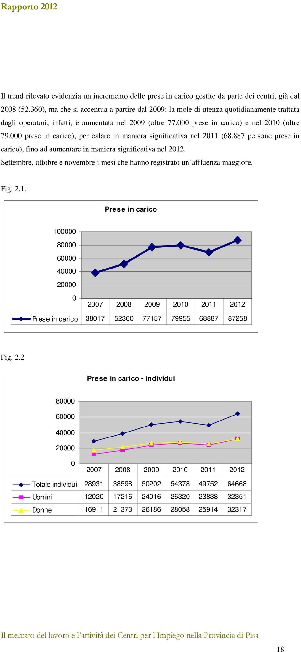 000 prese in carico), per calare in maniera significativa nel 2011 (68.887 persone prese in carico), fino ad aumentare in maniera significativa nel 2012.