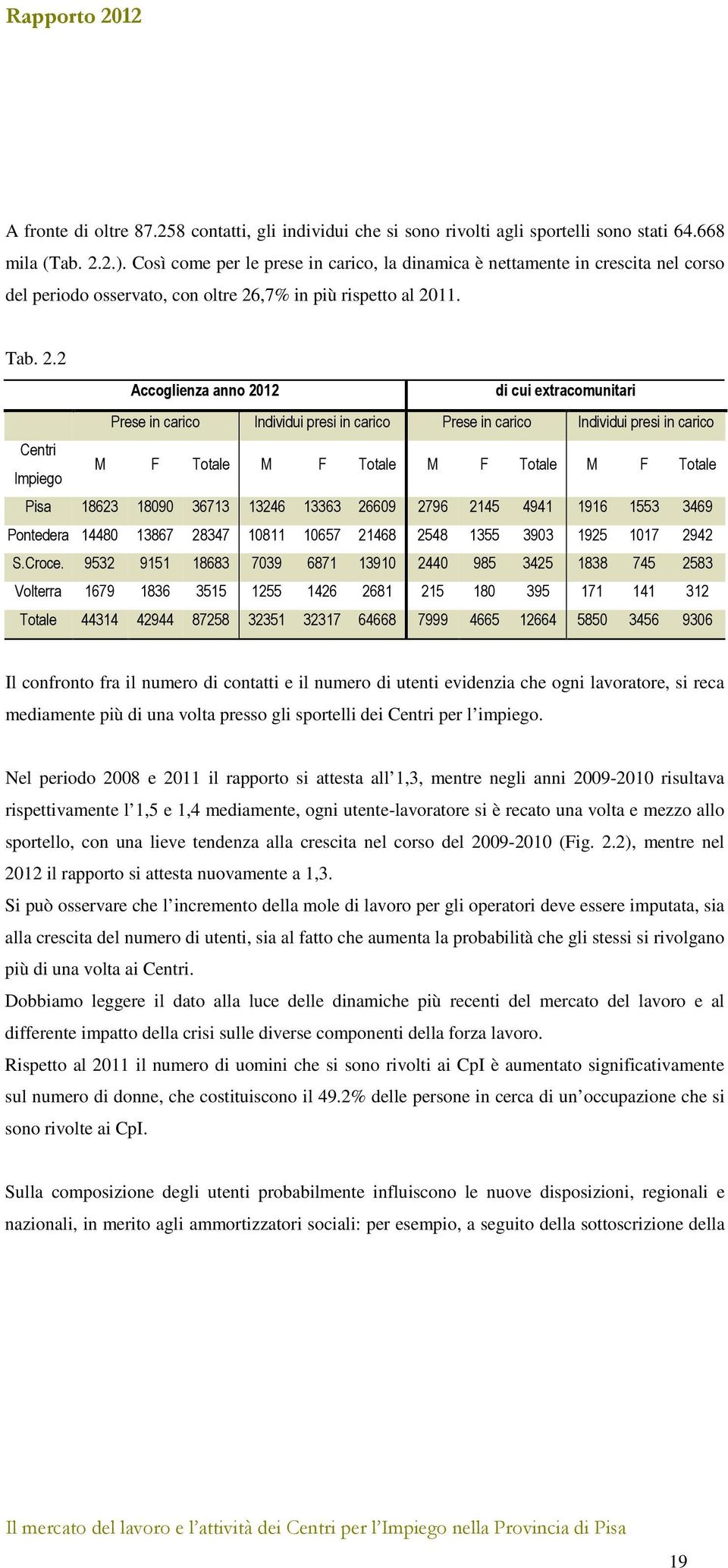 ,7% in più rispetto al 20