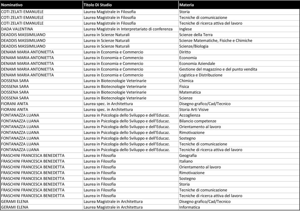 in Scienze Naturali Scienze Matematiche, Fisiche e Chimiche DEADDIS MASSIMILIANO Laurea in Scienze Naturali Scienze/Biologia DENAMI MARIA ANTONIETTA Laurea in Economia e Commercio Diritto DENAMI