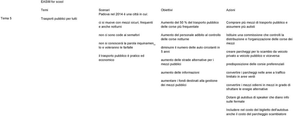 distribuzione e l'organizzazione delle corse dei non si conoscerà la parola inquinamen_ mezzi to e voleranno le farfalle diminuire il numero delle auto circolanti in 5 anni creare parcheggi per lo