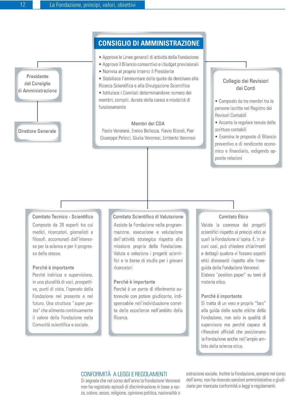 istituisce i comitati determinandone numero dei membri, compiti, durata della carica e modalità di funzionamento membri del CDA Paolo Veronesi, enrico Bellezza, Flavio Biondi, Pier Giuseppe Pelicci,