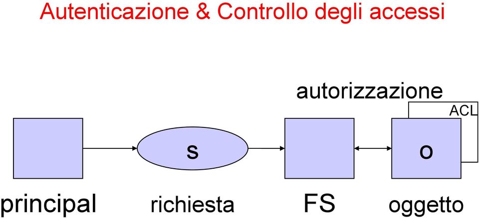 autorizzazione ACL s o